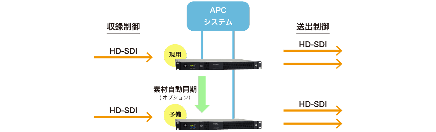 外部システムからの送出/収録制御