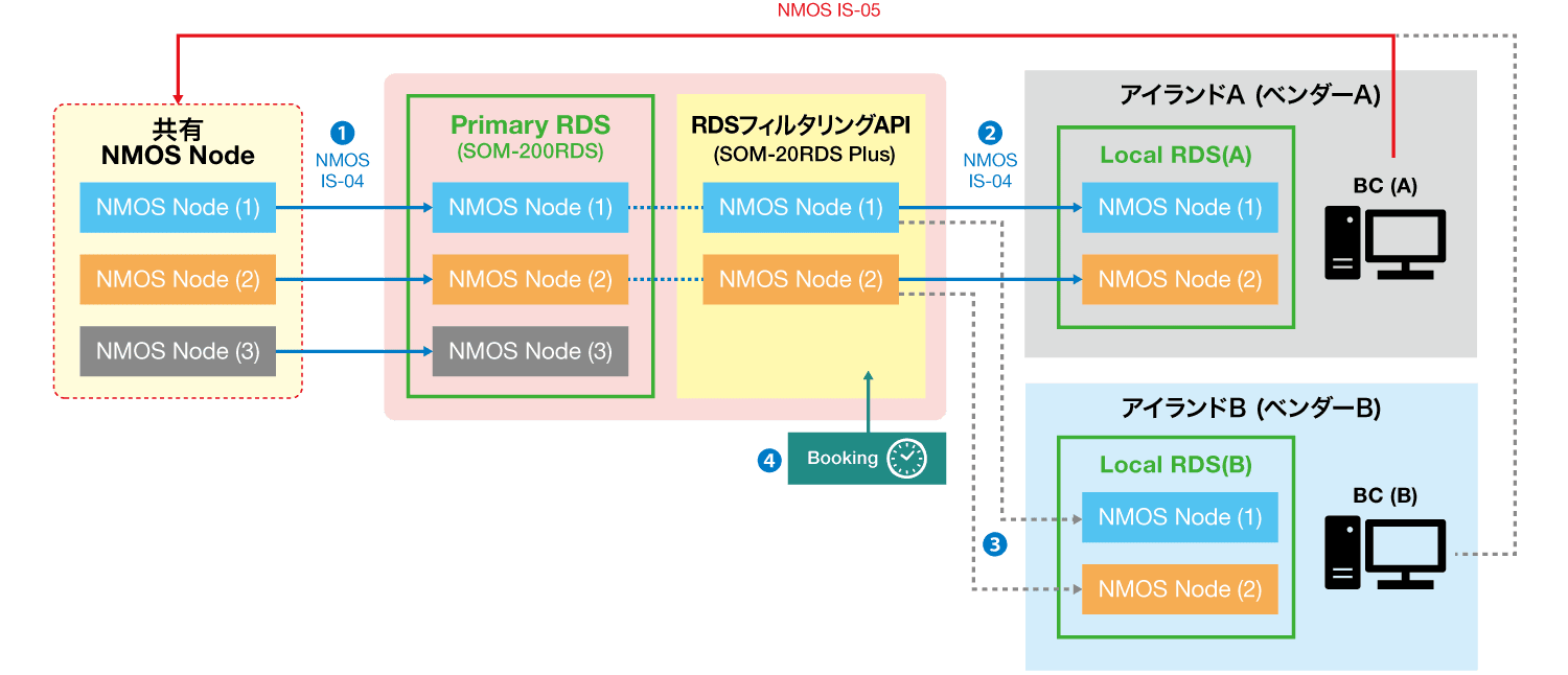 階層型RDS 作業負荷軽減
