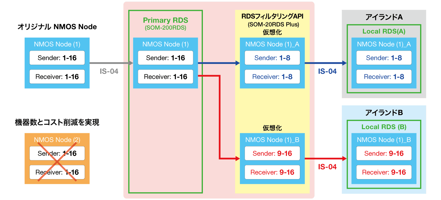 階層型RDS 仮想化