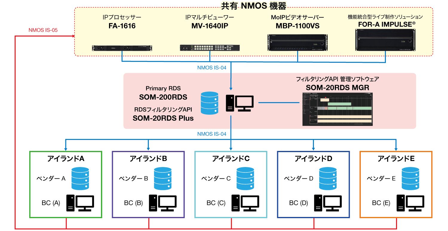 階層型RDS マルチベンダー環境への導入