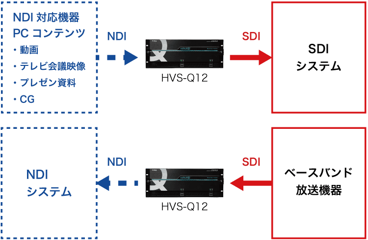 SDI/NDI 混在システム構築サポート イメージ図