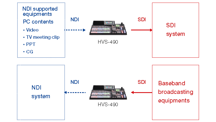 SDI/NDI混在システム構築サポート イメージ図