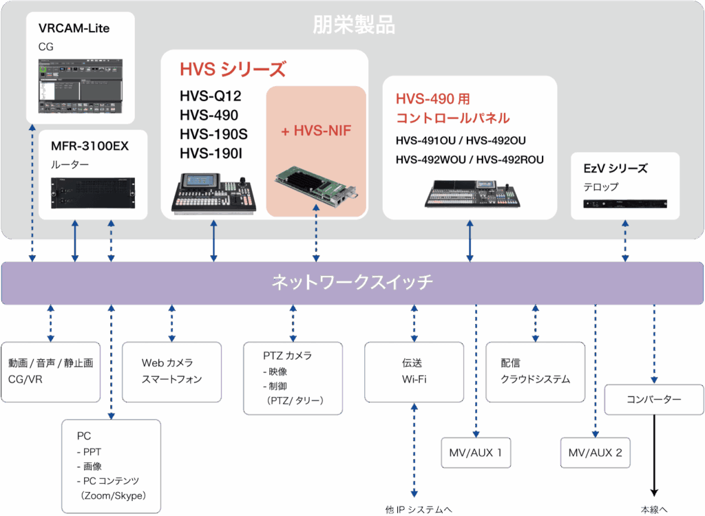 NDIによるライブソリューション システム図