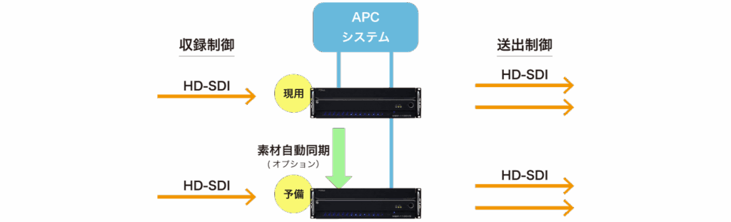 外部システム送出/収録制御 システム図