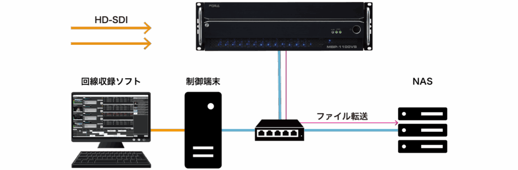 回線収録 システム図