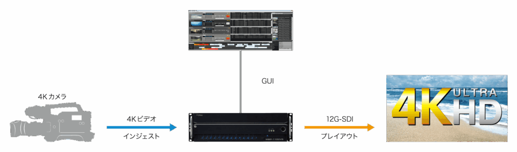 4Kビデオインジェスト/プレイアウト システム図